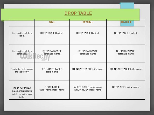 Difference Between SQL MySQL and Oracle Drop Statement